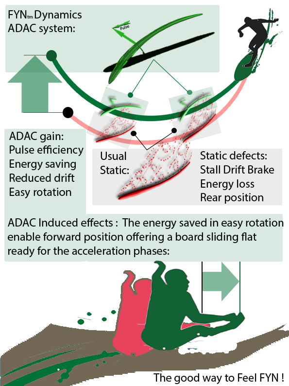 FYN dynamic surf fin position diagram ADAC system